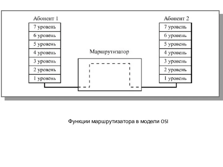 Функции маршрутизатора в модели OSI