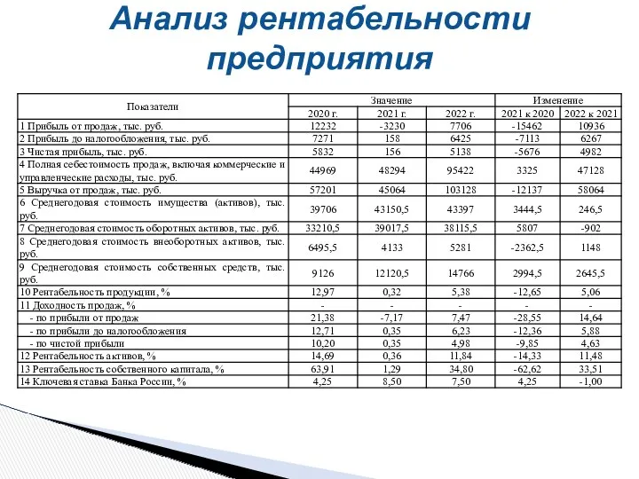 Анализ рентабельности предприятия