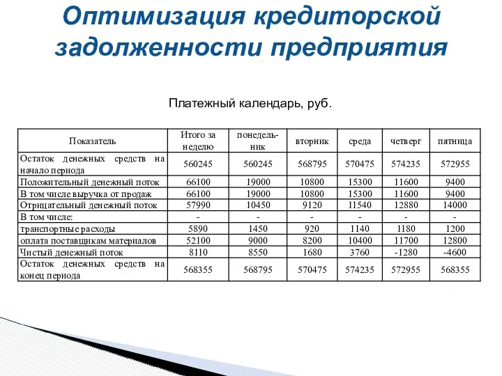 Оптимизация кредиторской задолженности предприятия Платежный календарь, руб.