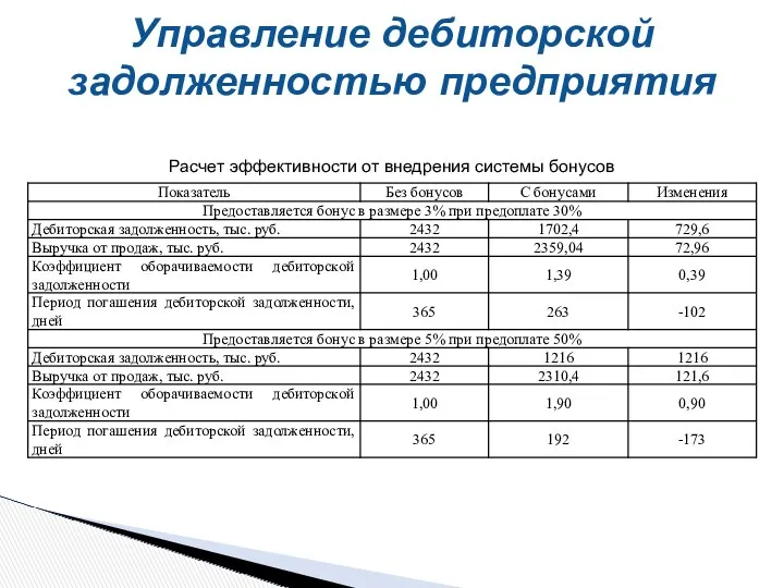 Управление дебиторской задолженностью предприятия Расчет эффективности от внедрения системы бонусов