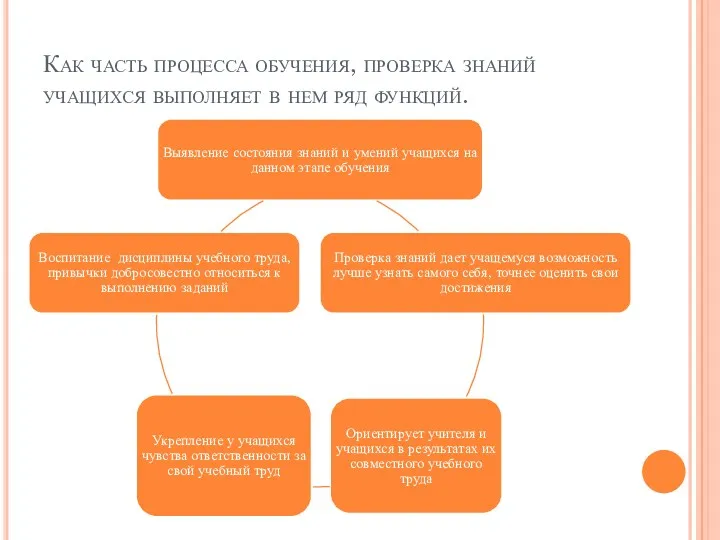 Как часть процесса обучения, проверка знаний учащихся выполняет в нем ряд функций.