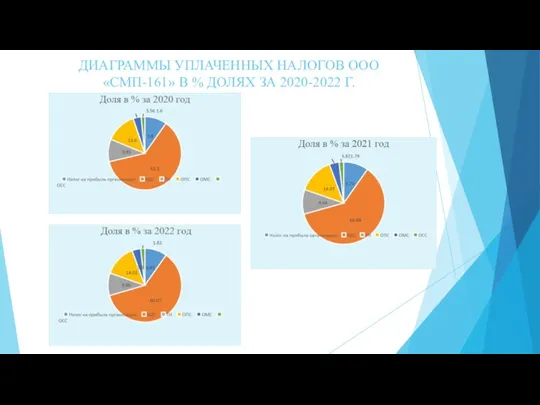 ДИАГРАММЫ УПЛАЧЕННЫХ НАЛОГОВ ООО «СМП-161» В % ДОЛЯХ ЗА 2020-2022 Г.