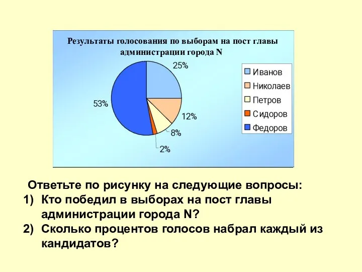 Ответьте по рисунку на следующие вопросы: Кто победил в выборах