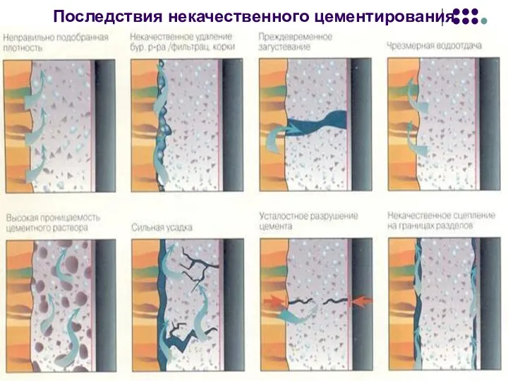 Последствия некачественного цементирования