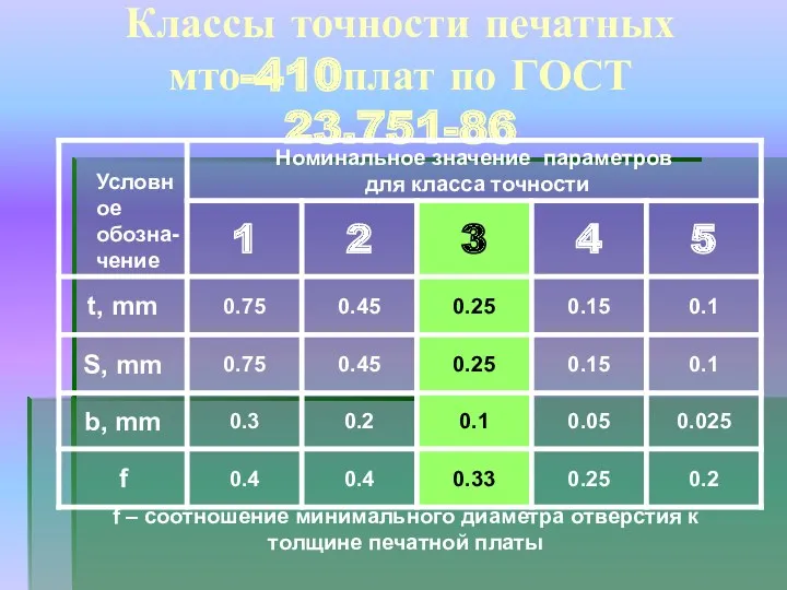 Классы точности печатных мто-410плат по ГОСТ 23.751-86 f – соотношение