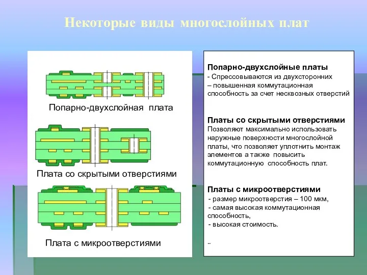 Некоторые виды многослойных плат Попарно-двухслойные платы - Спрессовываются из двухсторонних