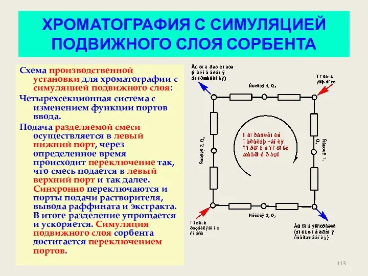 ХРОМАТОГРАФИЯ С СИМУЛЯЦИЕЙ ПОДВИЖНОГО СЛОЯ СОРБЕНТА Схема производственной установки для