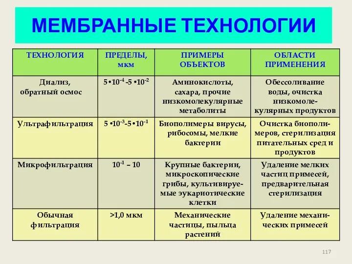 МЕМБРАННЫЕ ТЕХНОЛОГИИ