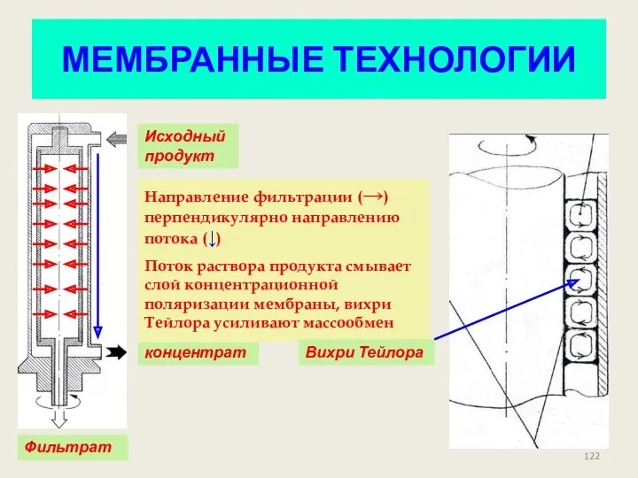 МЕМБРАННЫЕ ТЕХНОЛОГИИ Исходный продукт концентрат Фильтрат Направление фильтрации (→) перпендикулярно