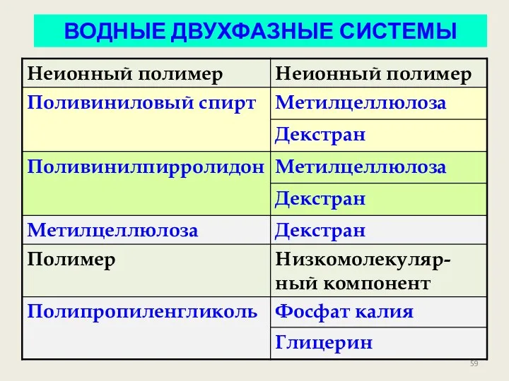 ВОДНЫЕ ДВУХФАЗНЫЕ СИСТЕМЫ ВОДНЫЕ ДВУХФАЗНЫЕ СИСТЕМЫ