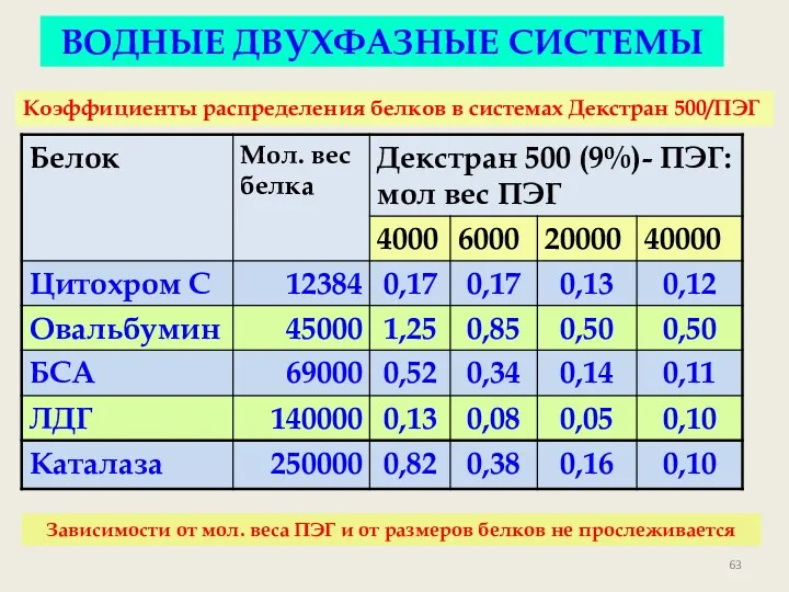 ВОДНЫЕ ДВУХФАЗНЫЕ СИСТЕМЫ Коэффициенты распределения белков в системах Декстран 500/ПЭГ