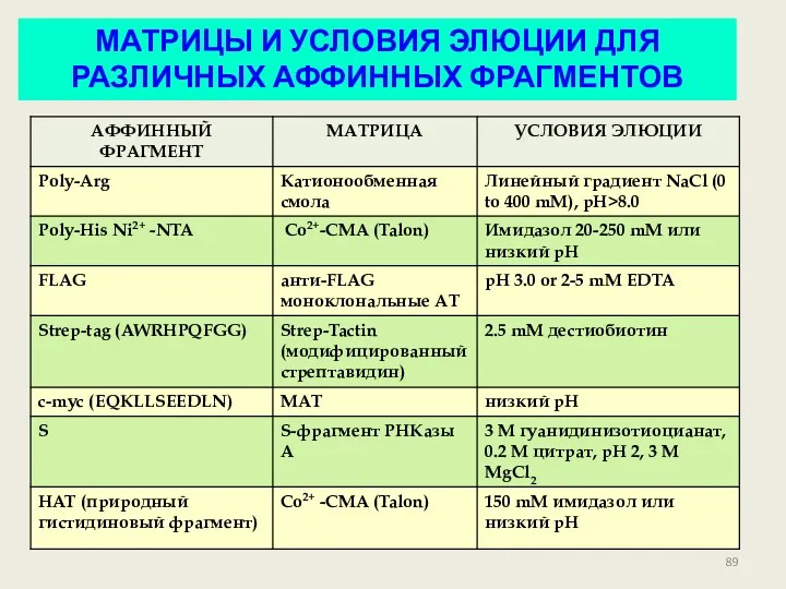 МАТРИЦЫ И УСЛОВИЯ ЭЛЮЦИИ ДЛЯ РАЗЛИЧНЫХ АФФИННЫХ ФРАГМЕНТОВ