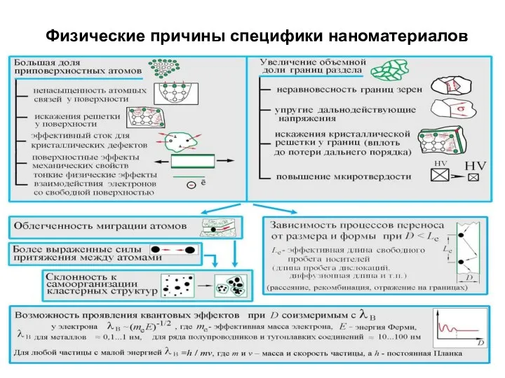 Физические причины специфики наноматериалов