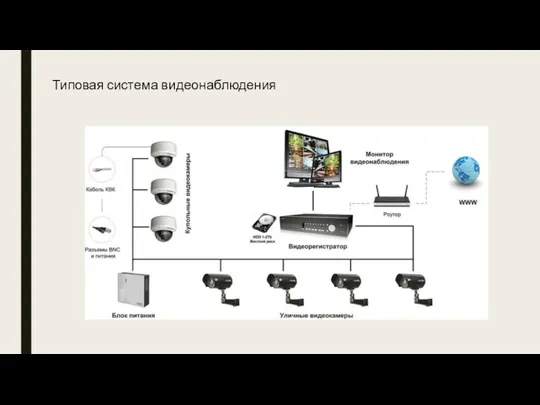 Типовая система видеонаблюдения