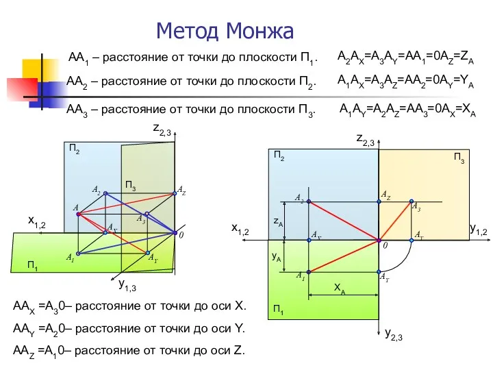 Метод Монжа АА1 – расстояние от точки до плоскости П1.