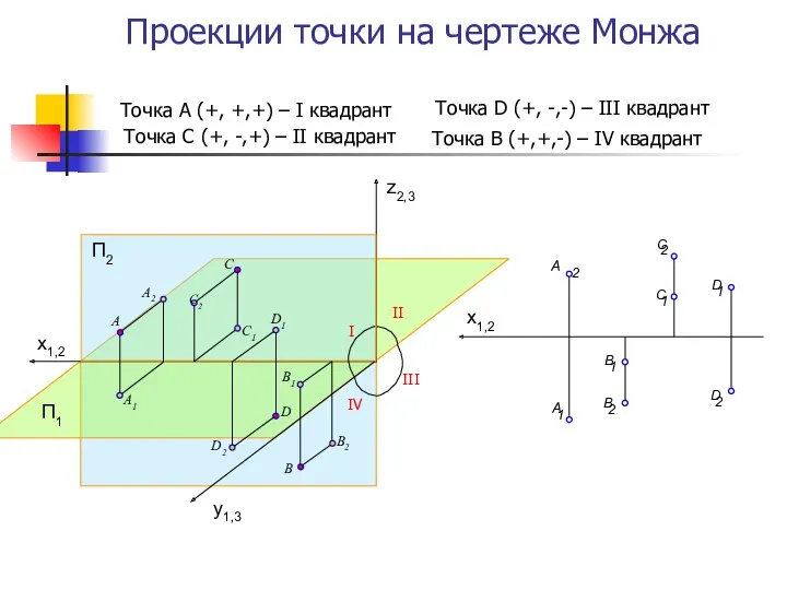 Проекции точки на чертеже Монжа Точка А (+, +,+) –