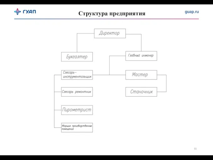 Структура предприятия