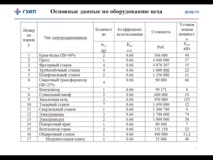 Основные данные по оборудованию цеха