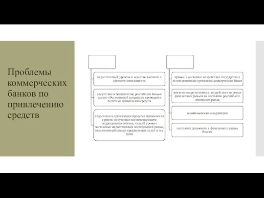 Проблемы коммерческих банков по привлечению средств