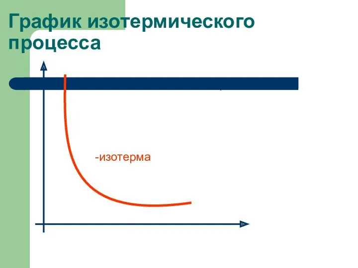 График изотермического процесса -изотерма p V =const