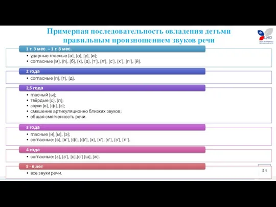 Примерная последовательность овладения детьми правильным произношением звуков речи