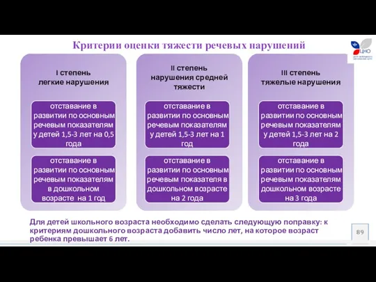 Критерии оценки тяжести речевых нарушений Для детей школьного возраста необходимо