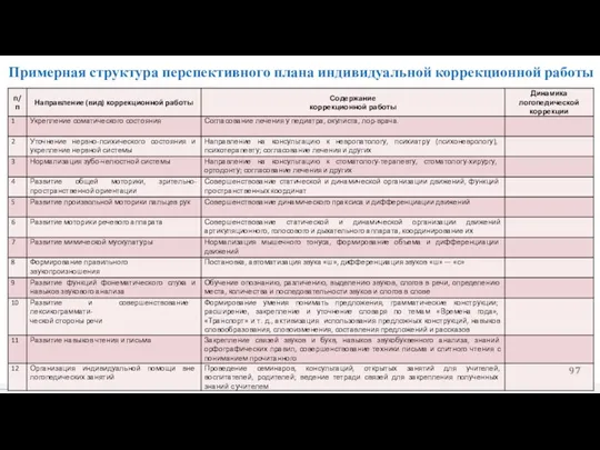 Примерная структура перспективного плана индивидуальной коррекционной работы