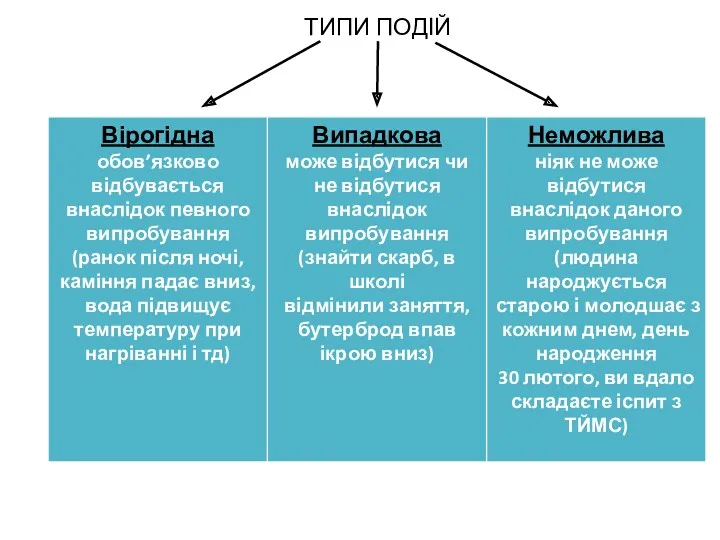 ТИПИ ПОДІЙ