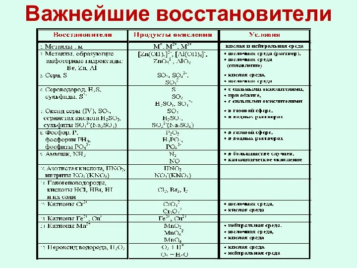 Важнейшие восстановители