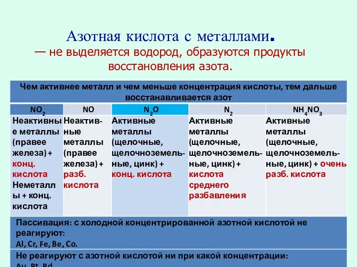 Азотная кислота с металлами. — не выделяется водород, образуются продукты восстановления азота.