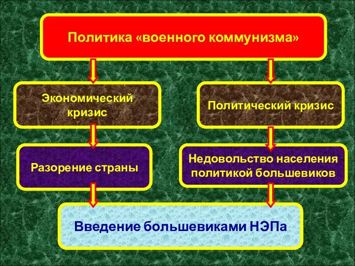 Политика «военного коммунизма» Разорение страны Политический кризис Экономический кризис Недовольство населения политикой большевиков Введение большевиками НЭПа