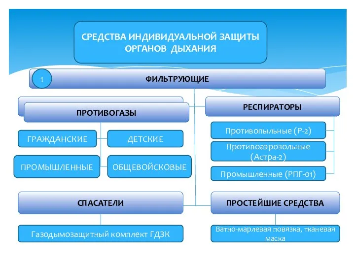 СРЕДСТВА ИНДИВИДУАЛЬНОЙ ЗАЩИТЫ ОРГАНОВ ДЫХАНИЯ ФИЛЬТРУЮЩИЕ ПРОТИВОГАЗЫ ГРАЖДАНСКИЕ ДЕТСКИЕ ПРОМЫШЛЕННЫЕ