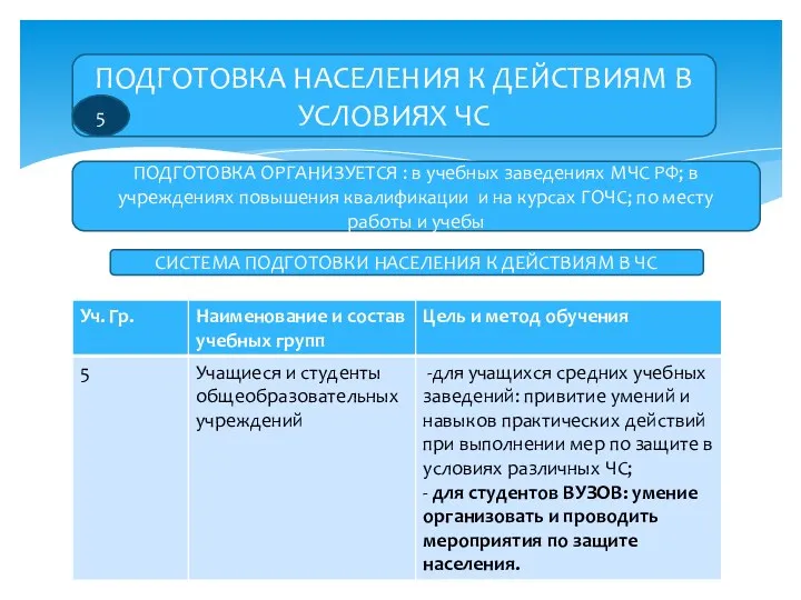 ПОДГОТОВКА НАСЕЛЕНИЯ К ДЕЙСТВИЯМ В УСЛОВИЯХ ЧС 5 ПОДГОТОВКА ОРГАНИЗУЕТСЯ