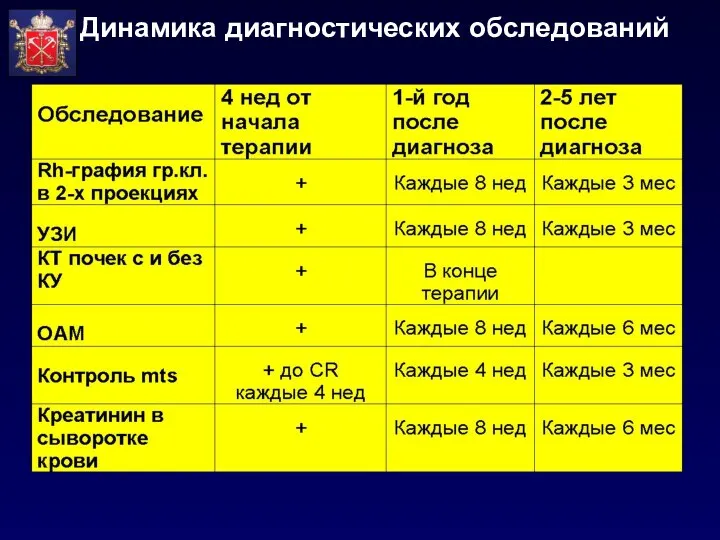 Динамика диагностических обследований