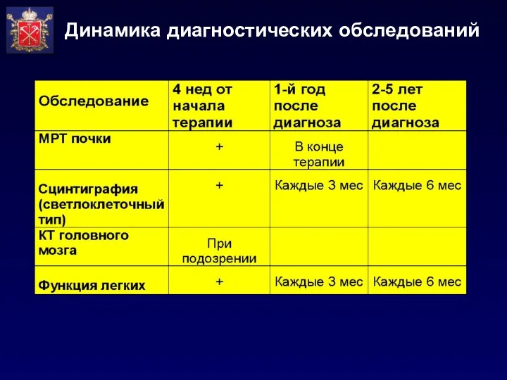 Динамика диагностических обследований