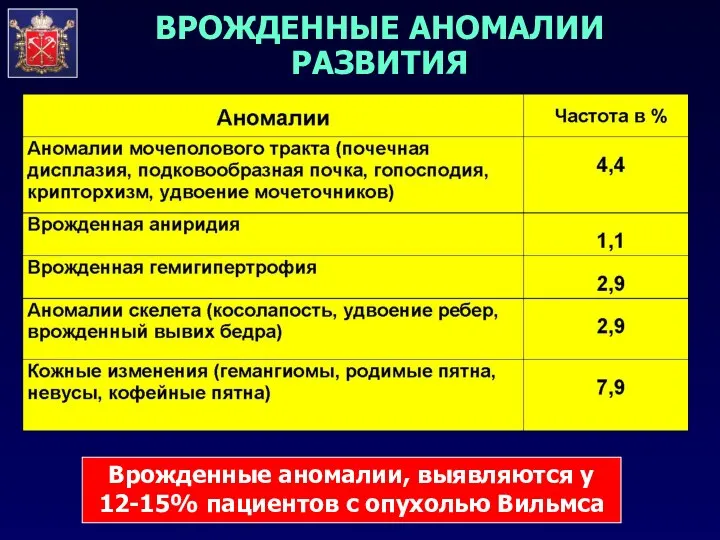 ВРОЖДЕННЫЕ АНОМАЛИИ РАЗВИТИЯ Врожденные аномалии, выявляются у 12-15% пациентов с опухолью Вильмса