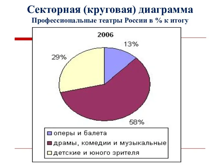 Секторная (круговая) диаграмма Профессиональные театры России в % к итогу