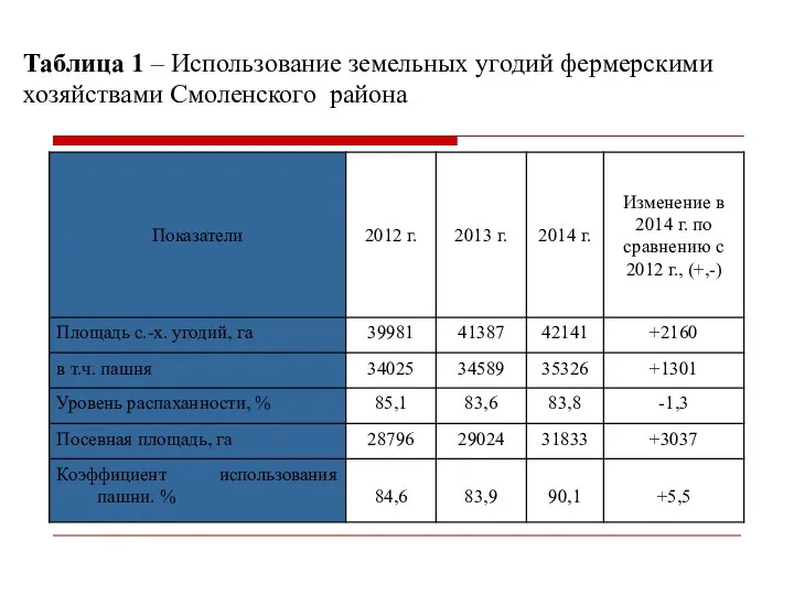Таблица 1 – Использование земельных угодий фермерскими хозяйствами Смоленского района