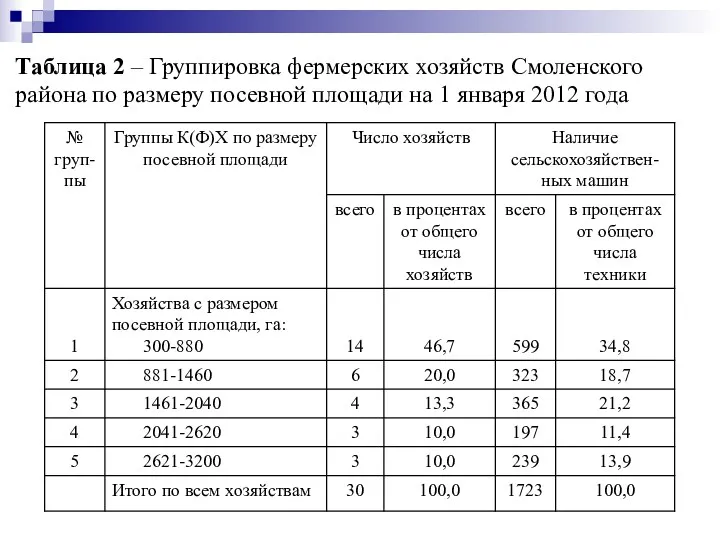 Таблица 2 – Группировка фермерских хозяйств Смоленского района по размеру