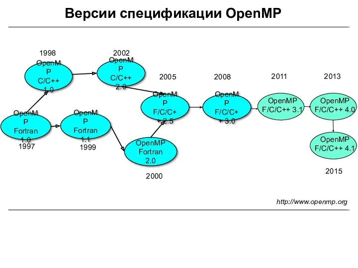 Версии спецификации OpenMP 2011 OpenMP F/C/C++ 3.1 2013 OpenMP F/C/C++ 4.0 http://www.openmp.org OpenMP F/C/C++ 4.1 2015