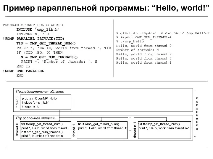 PROGRAM OPENMP_HELLO_WORLD INCLUDE 'omp_lib.h' INTEGER N, TID !$OMP PARALLEL PRIVATE(TID)