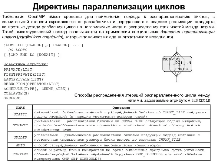 Директивы параллелизации циклов !$OMP DO [CLAUSE[[,] CLAUSE] ... ] DO-LOOPS