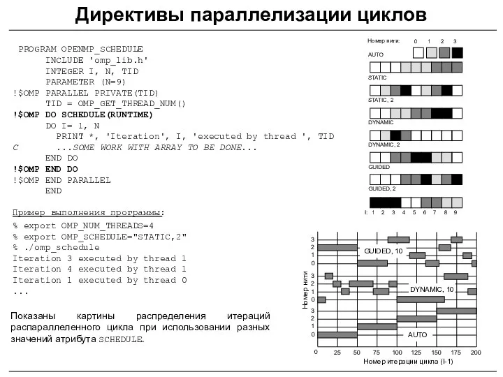 PROGRAM OPENMP_SCHEDULE INCLUDE 'omp_lib.h' INTEGER I, N, TID PARAMETER (N=9)