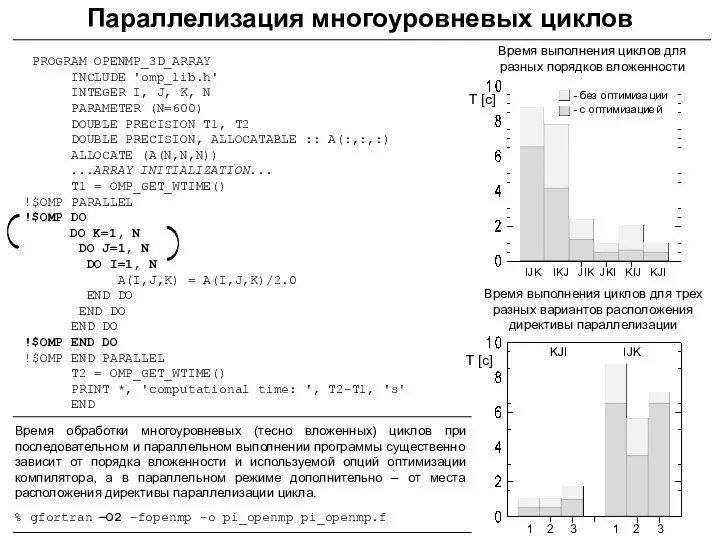 Параллелизация многоуровневых циклов PROGRAM OPENMP_3D_ARRAY INCLUDE 'omp_lib.h' INTEGER I, J,