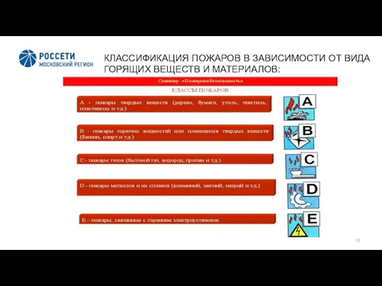 КЛАССИФИКАЦИЯ ПОЖАРОВ В ЗАВИСИМОСТИ ОТ ВИДА ГОРЯЩИХ ВЕЩЕСТВ И МАТЕРИАЛОВ: