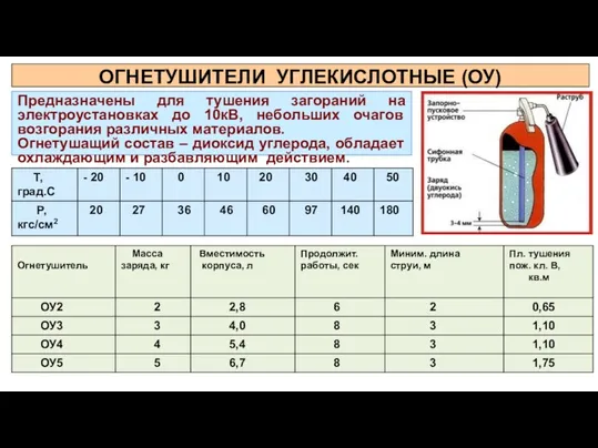 ОГНЕТУШИТЕЛИ УГЛЕКИСЛОТНЫЕ (ОУ) Предназначены для тушения загораний на электроустановках до