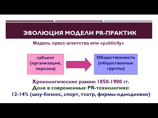 ЭВОЛЮЦИЯ МОДЕЛИ PR-ПРАКТИК Общественность (общественные группы) субъект (организация, персона) Модель