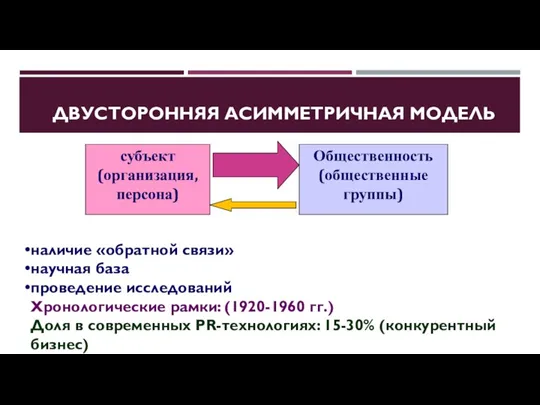 ДВУСТОРОННЯЯ АСИММЕТРИЧНАЯ МОДЕЛЬ Общественность (общественные группы) субъект (организация, персона) наличие «обратной связи» научная