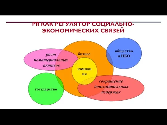 бизнес PR КАК РЕГУЛЯТОР СОЦИАЛЬНО-ЭКОНОМИЧЕСКИХ СВЯЗЕЙ рост нематериальных активов сокращение дополнительных издержек компания