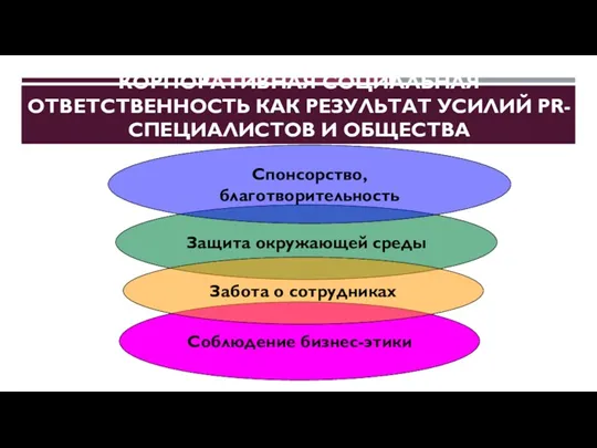 КОРПОРАТИВНАЯ СОЦИАЛЬНАЯ ОТВЕТСТВЕННОСТЬ КАК РЕЗУЛЬТАТ УСИЛИЙ PR-СПЕЦИАЛИСТОВ И ОБЩЕСТВА Защита окружающей среды Спонсорство,